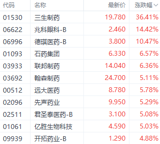 博盈配资 创新药出海潮持续！三生制药获辉瑞12.5亿美元首付 股价涨超36%