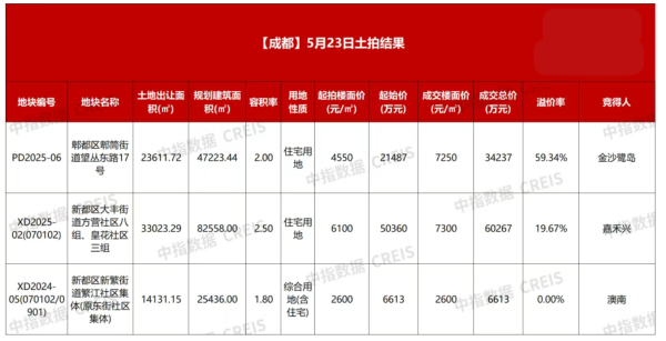 智慧财讯 溢价率超59%！成都近郊35亩宅地引10家民营房企“争抢”