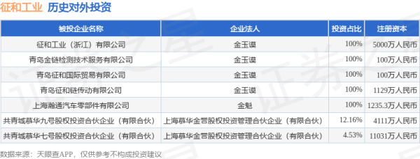 九融配资 征和工业（003033.SZ）新增一起对外投资，被投资公司为共青城慕华九号股权投资合伙企业（有限合伙）