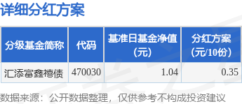 富盈策略 基金分红：汇添富鑫禧债基金8月25日分红