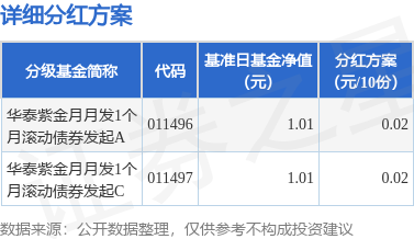 天创网 基金分红：华泰紫金月月发1个月滚动债券发起基金8月25日分红